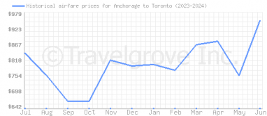 Price overview for flights from Anchorage to Toronto