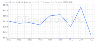 Price overview for flights from Anchorage to Toronto