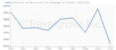 Price overview for flights from Anchorage to Toronto