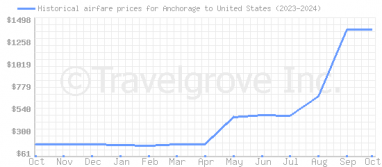 Price overview for flights from Anchorage to United States