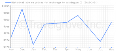 Price overview for flights from Anchorage to Washington DC