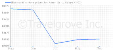 Price overview for flights from Asheville to Europe