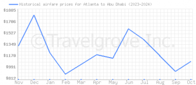 Price overview for flights from Atlanta to Abu Dhabi