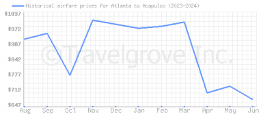 Price overview for flights from Atlanta to Acapulco