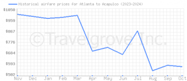 Price overview for flights from Atlanta to Acapulco