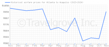 Price overview for flights from Atlanta to Acapulco