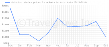 Price overview for flights from Atlanta to Addis Ababa