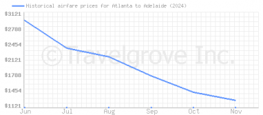 Price overview for flights from Atlanta to Adelaide