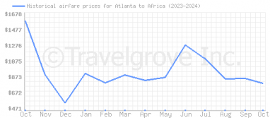 Price overview for flights from Atlanta to Africa