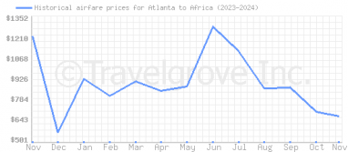 Price overview for flights from Atlanta to Africa