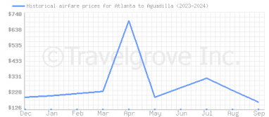 Price overview for flights from Atlanta to Aguadilla