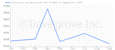 Price overview for flights from Atlanta to Aguadilla