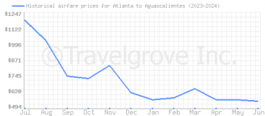 Price overview for flights from Atlanta to Aguascalientes