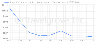 Price overview for flights from Atlanta to Aguascalientes