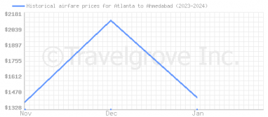 Price overview for flights from Atlanta to Ahmedabad