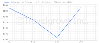 Price overview for flights from Atlanta to Albuquerque