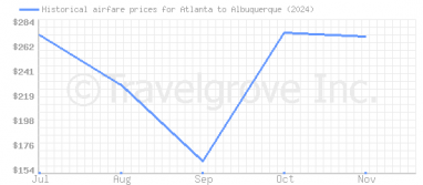 Price overview for flights from Atlanta to Albuquerque