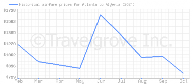 Price overview for flights from Atlanta to Algeria