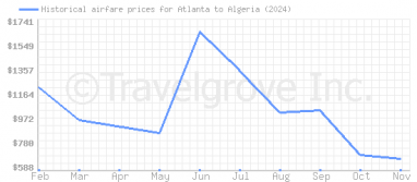 Price overview for flights from Atlanta to Algeria