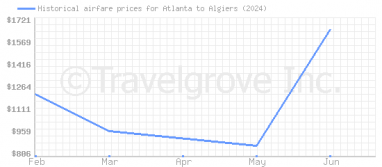 Price overview for flights from Atlanta to Algiers
