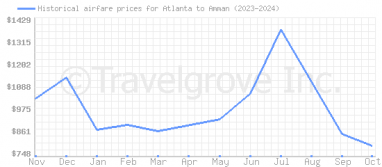 Price overview for flights from Atlanta to Amman