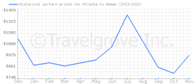 Price overview for flights from Atlanta to Amman