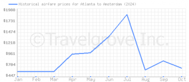 Price overview for flights from Atlanta to Amsterdam