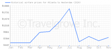 Price overview for flights from Atlanta to Amsterdam