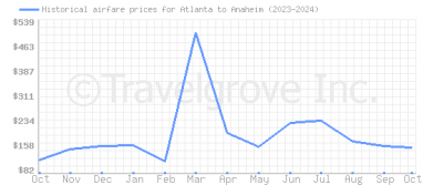 Price overview for flights from Atlanta to Anaheim