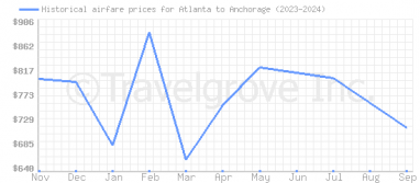 Price overview for flights from Atlanta to Anchorage