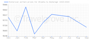 Price overview for flights from Atlanta to Anchorage