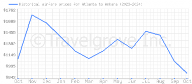 Price overview for flights from Atlanta to Ankara