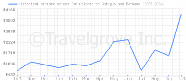 Price overview for flights from Atlanta to Antigua and Barbuda