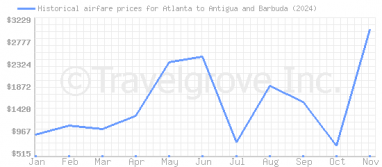 Price overview for flights from Atlanta to Antigua and Barbuda