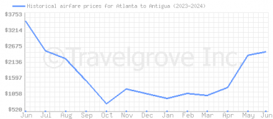 Price overview for flights from Atlanta to Antigua