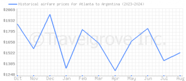 Price overview for flights from Atlanta to Argentina