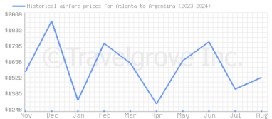 Price overview for flights from Atlanta to Argentina