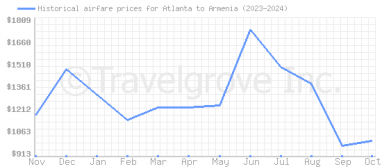 Price overview for flights from Atlanta to Armenia