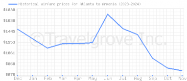 Price overview for flights from Atlanta to Armenia