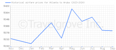 Price overview for flights from Atlanta to Aruba