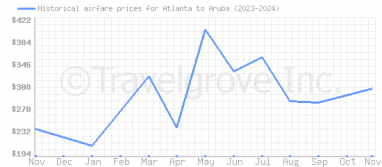 Price overview for flights from Atlanta to Aruba