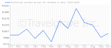 Price overview for flights from Atlanta to Asia