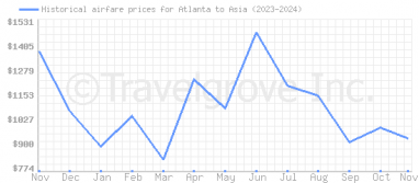 Price overview for flights from Atlanta to Asia