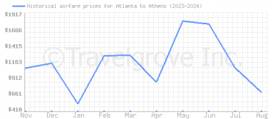 Price overview for flights from Atlanta to Athens