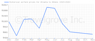 Price overview for flights from Atlanta to Athens