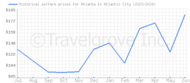Price overview for flights from Atlanta to Atlantic City