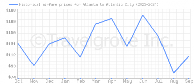 Price overview for flights from Atlanta to Atlantic City