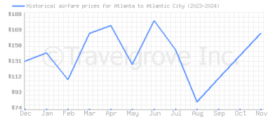 Price overview for flights from Atlanta to Atlantic City