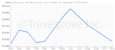 Price overview for flights from Atlanta to Auckland