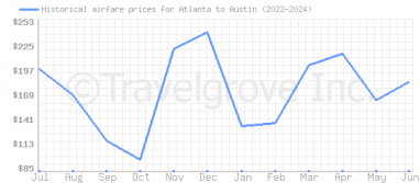 Price overview for flights from Atlanta to Austin